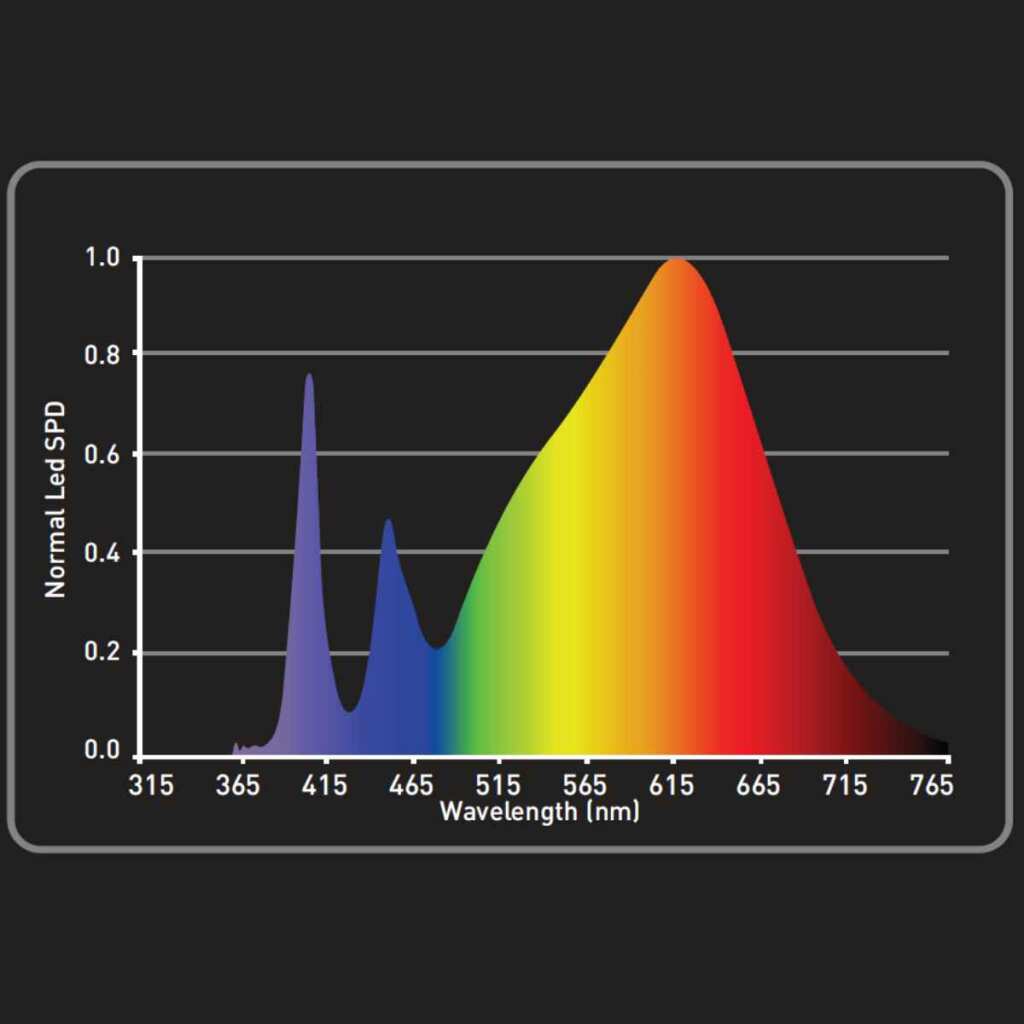 LEDMAXPRO 300W | LED Grow Lampe | Garden Highpro | 627,7 μmol/s